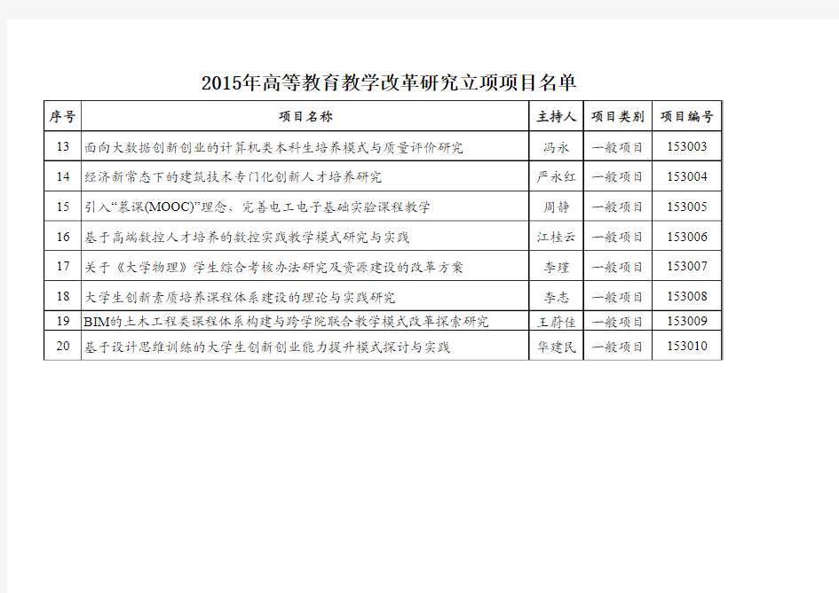 重庆市2015年高等学校教学改革研究立项项目名单-重庆大学