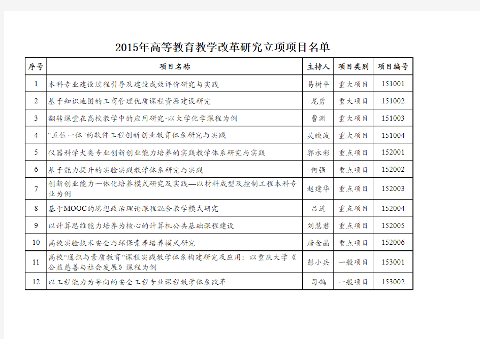 重庆市2015年高等学校教学改革研究立项项目名单-重庆大学