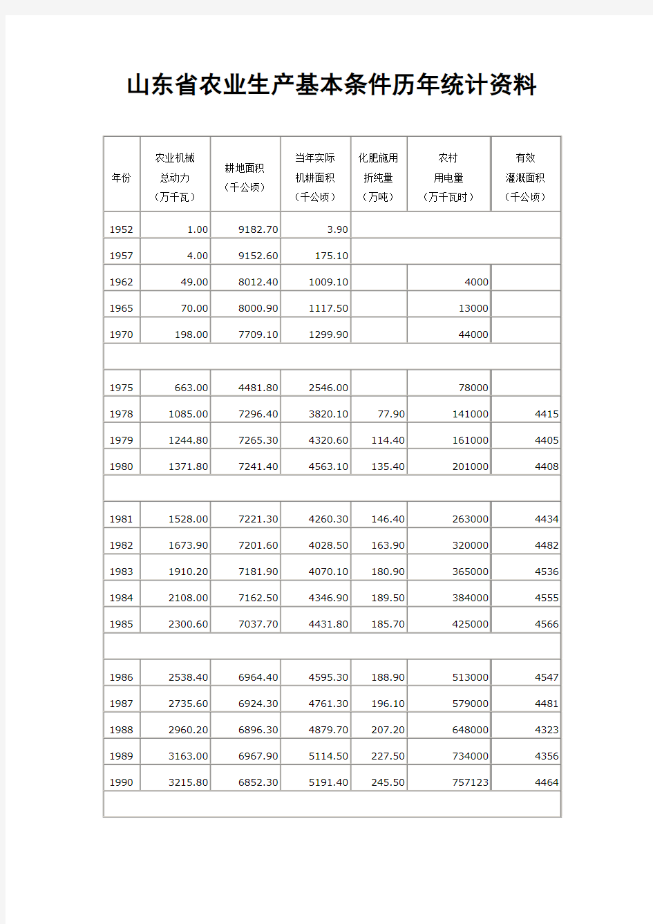 山东省农业生产基本条件历年统计资料