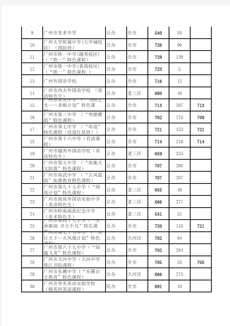 广州市2016年高中录取分数线(全)
