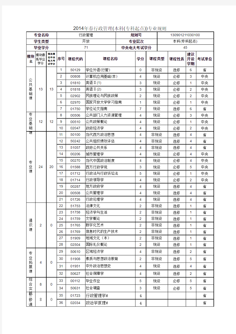 中央电大(国家开放大学)14春行政管理本科专业规则