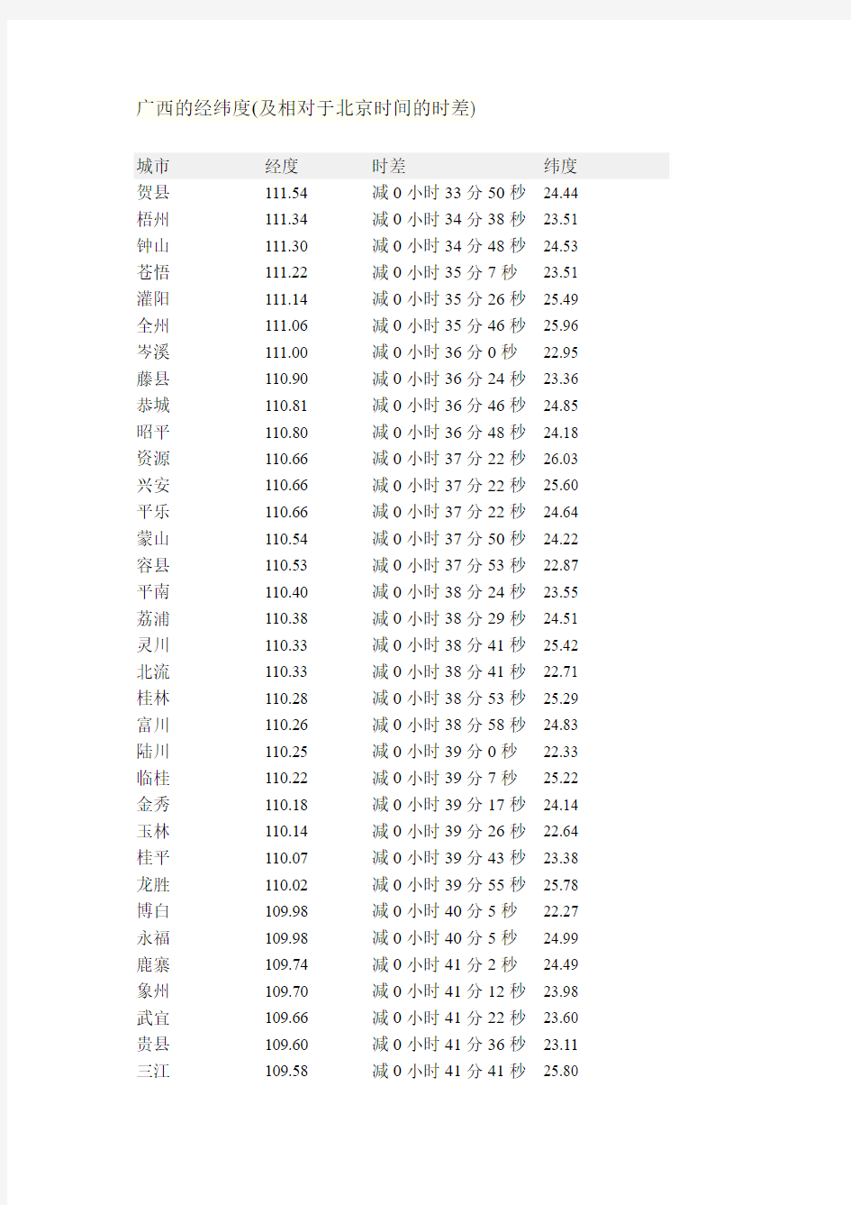广西的经纬度(及相对于北京时间的时差)