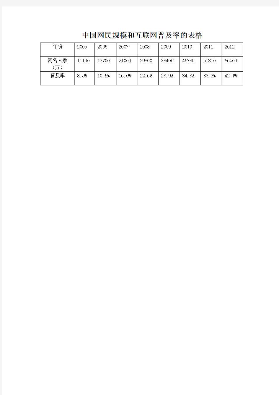 中国网民规模和互联网普及率的表格