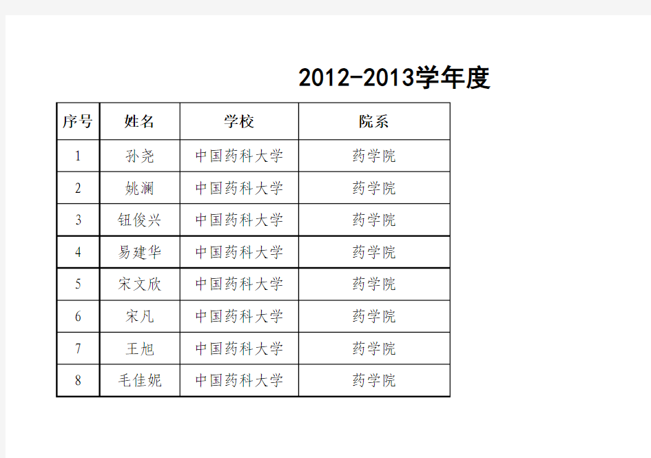 中国药科大学2012-2013学年度国家奖学金获奖学生名单