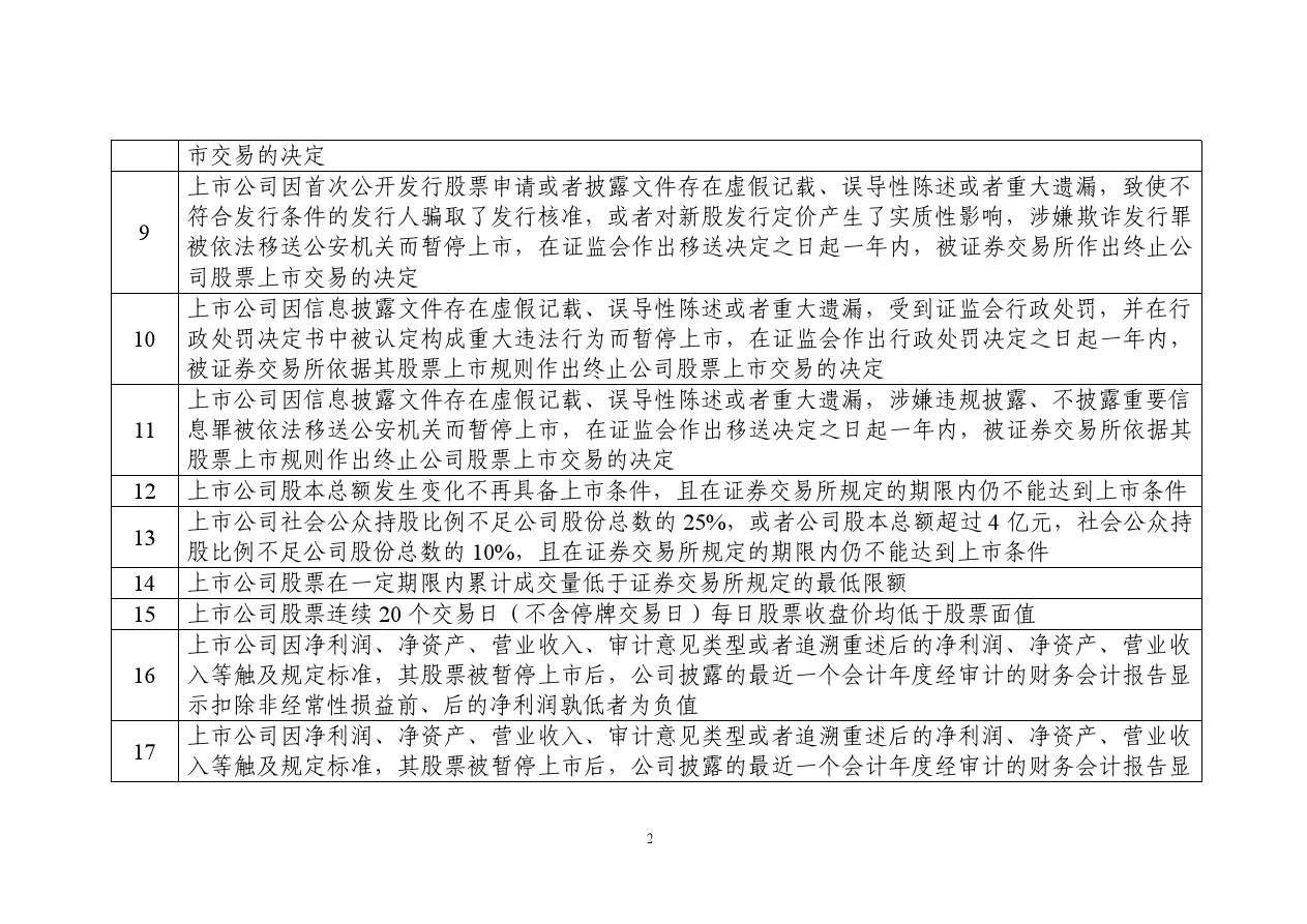 上市公司退市情形一览表-中国证监会-2014-10-17