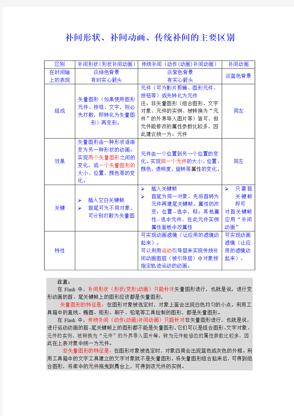 Flash动画类型区别