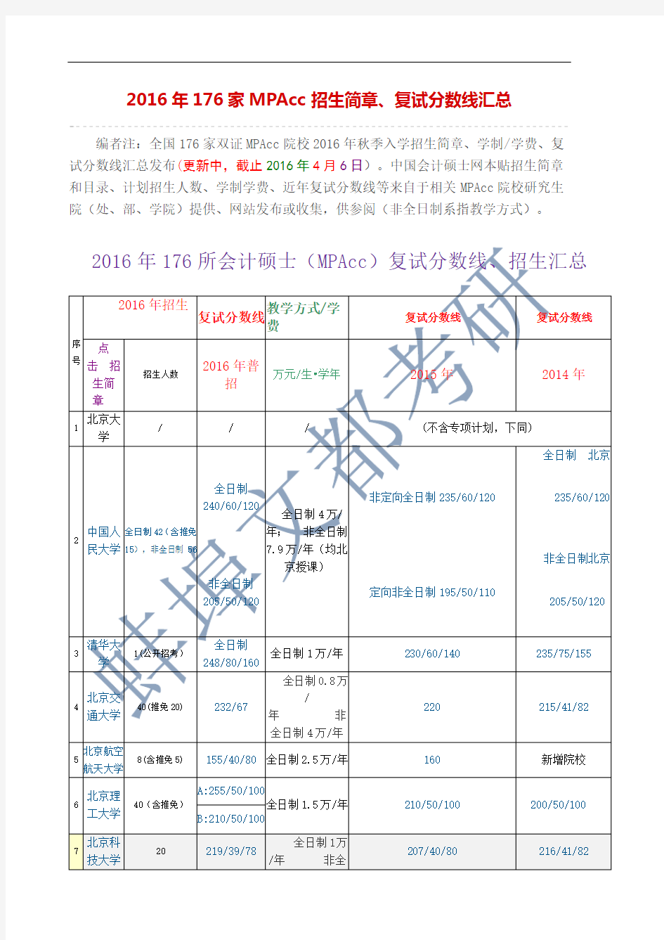 2016年会计专硕复试分数线与招生汇总