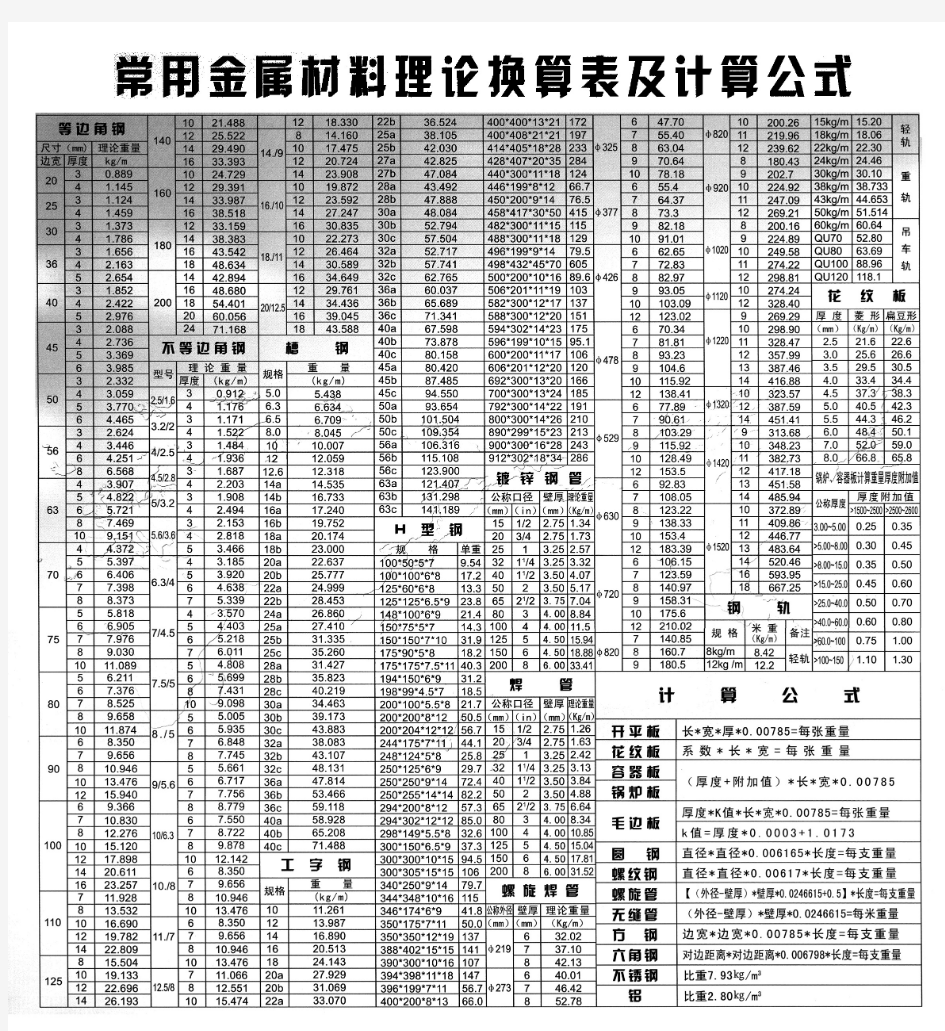 常用金属材料理论换算表及计算公式