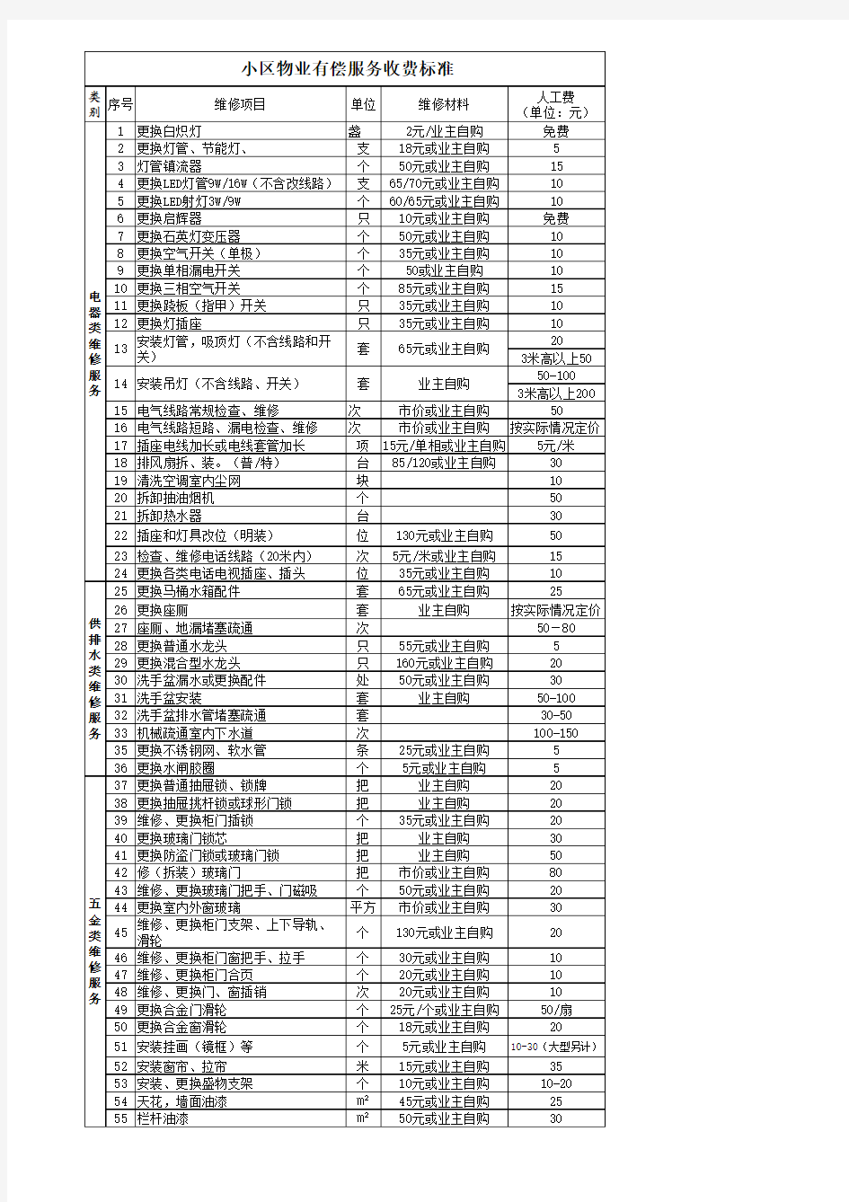 住宅小区_物业服务中心有偿服务收费标准