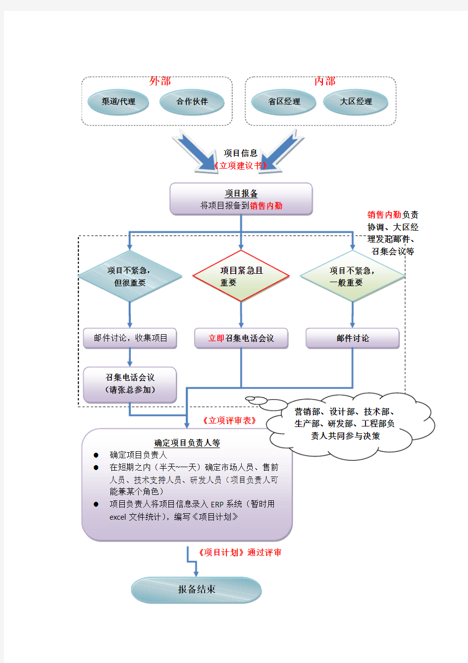 项目报备流程