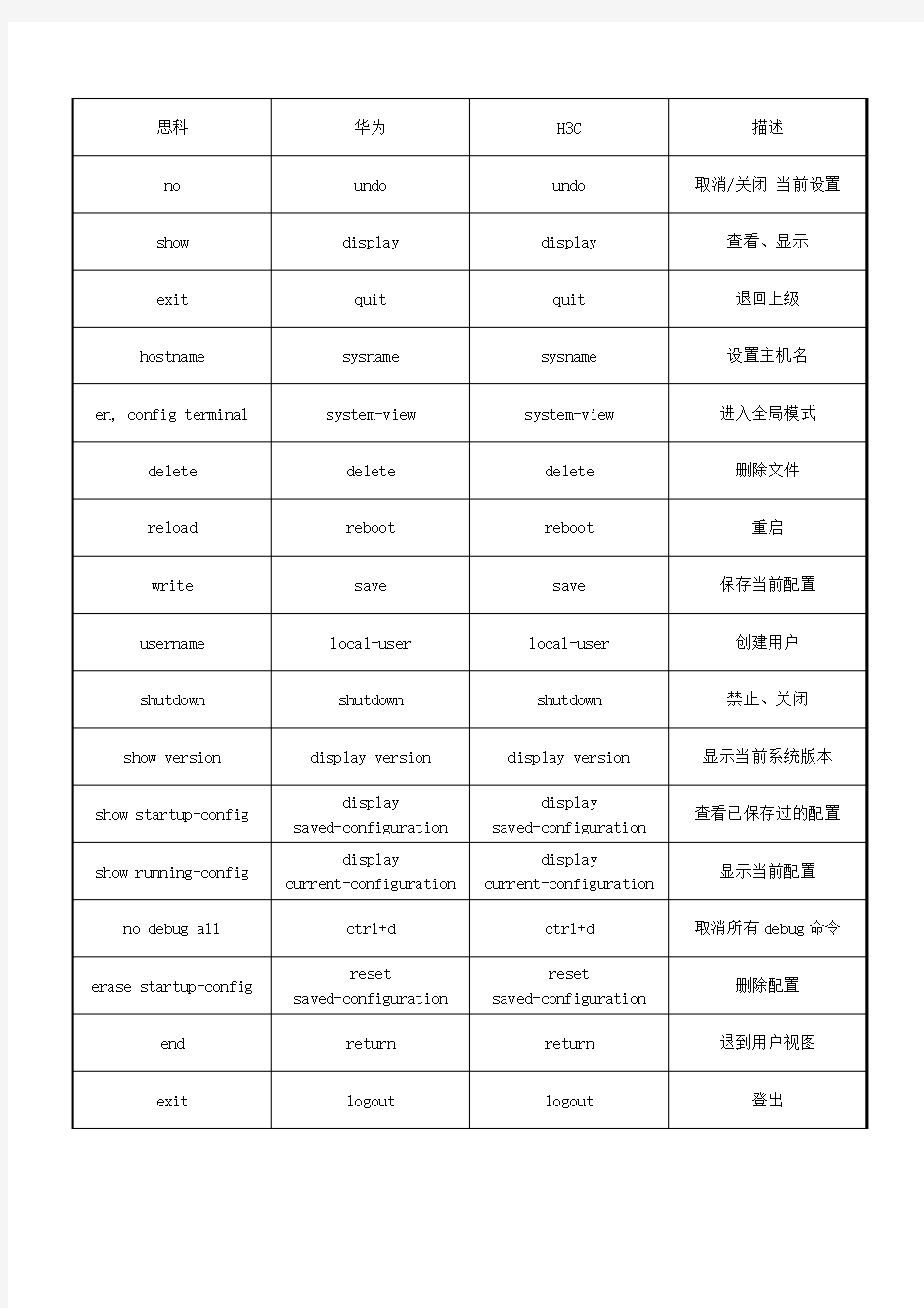 思科、华为、H3C命令对照表