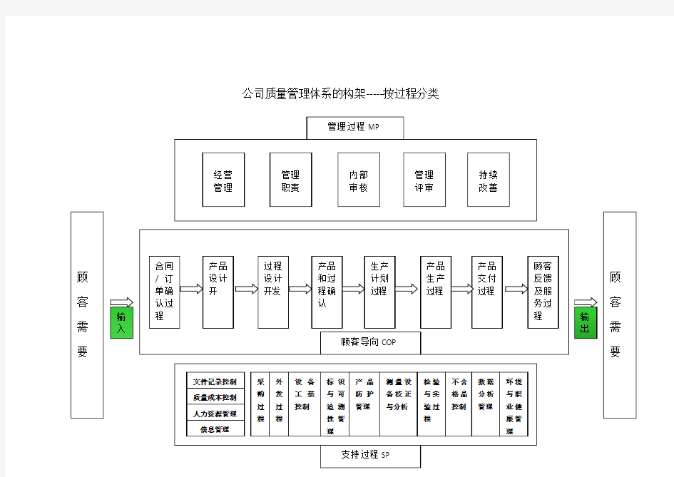 公司质量管理体系的构架---按过程分类(讲义)