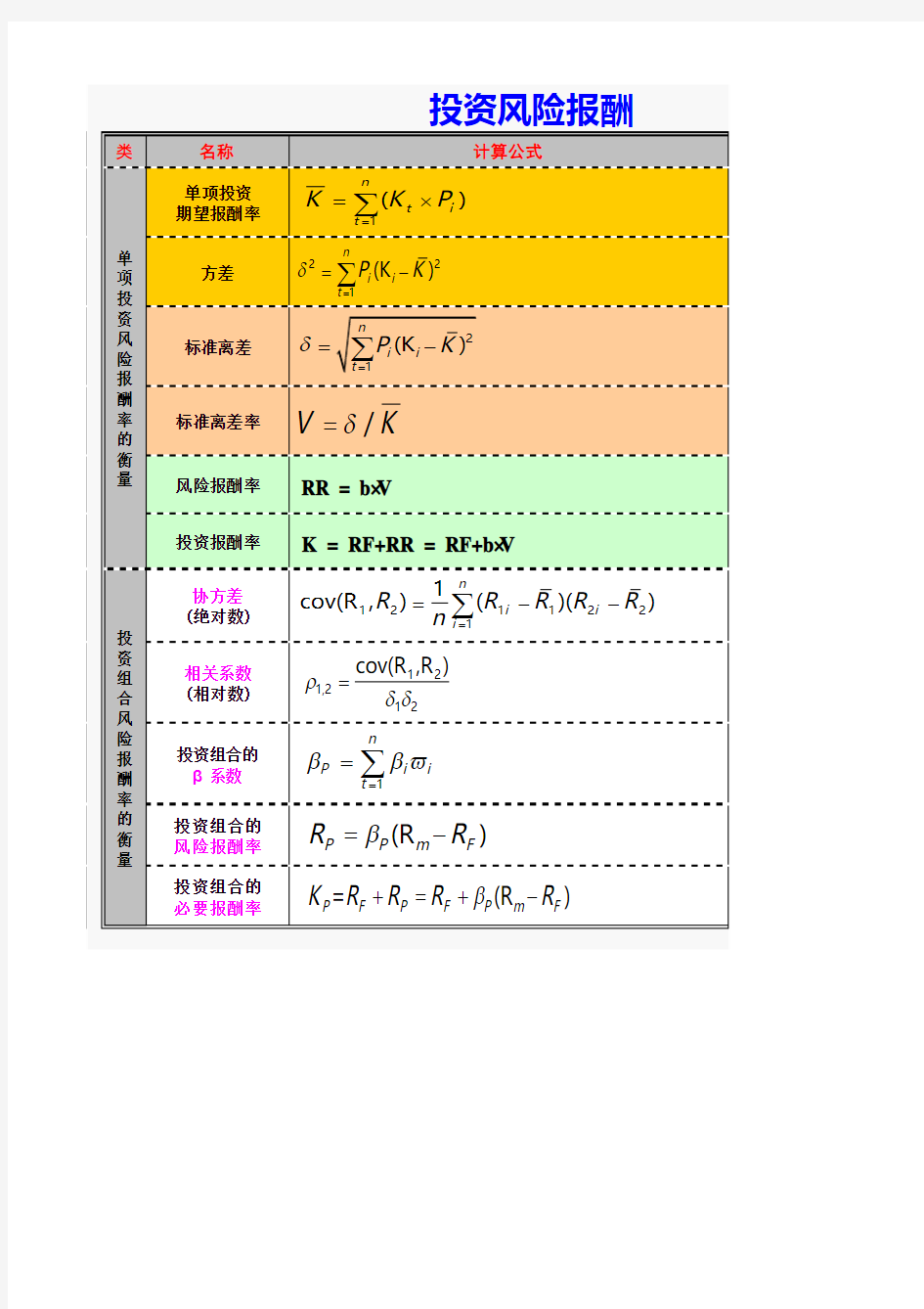 投资风险报酬公式汇总