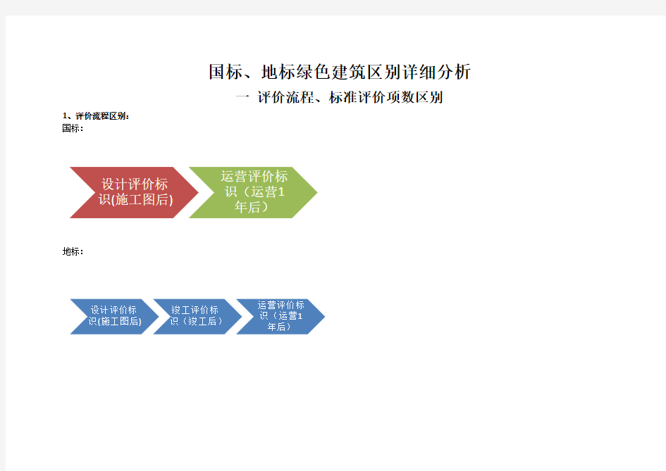 绿色建筑国标与重庆地标详细对比