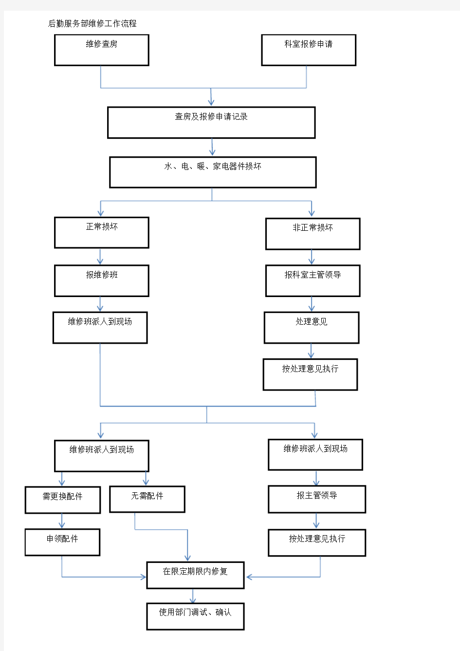 医院后勤部(总务科)工作流程图