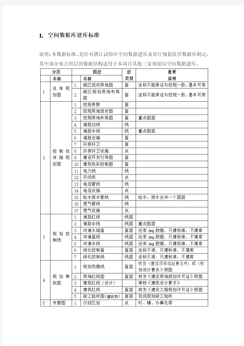 空间数据标准