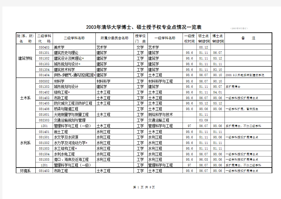 清华大学博士、硕士授予权专业点情况一览表(按院系)