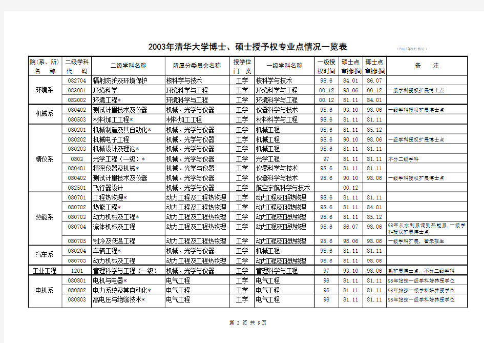 清华大学博士、硕士授予权专业点情况一览表(按院系)