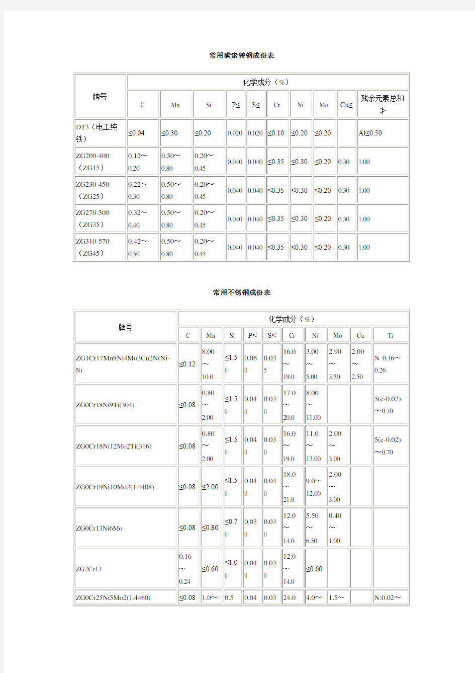 常用钢铁化学成份表