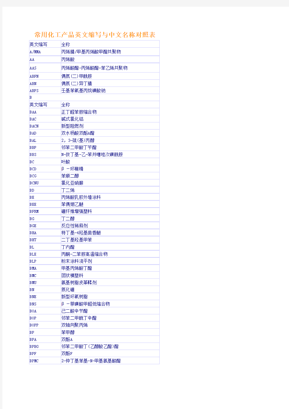 常用化工产品英文缩写与中文名称对照表