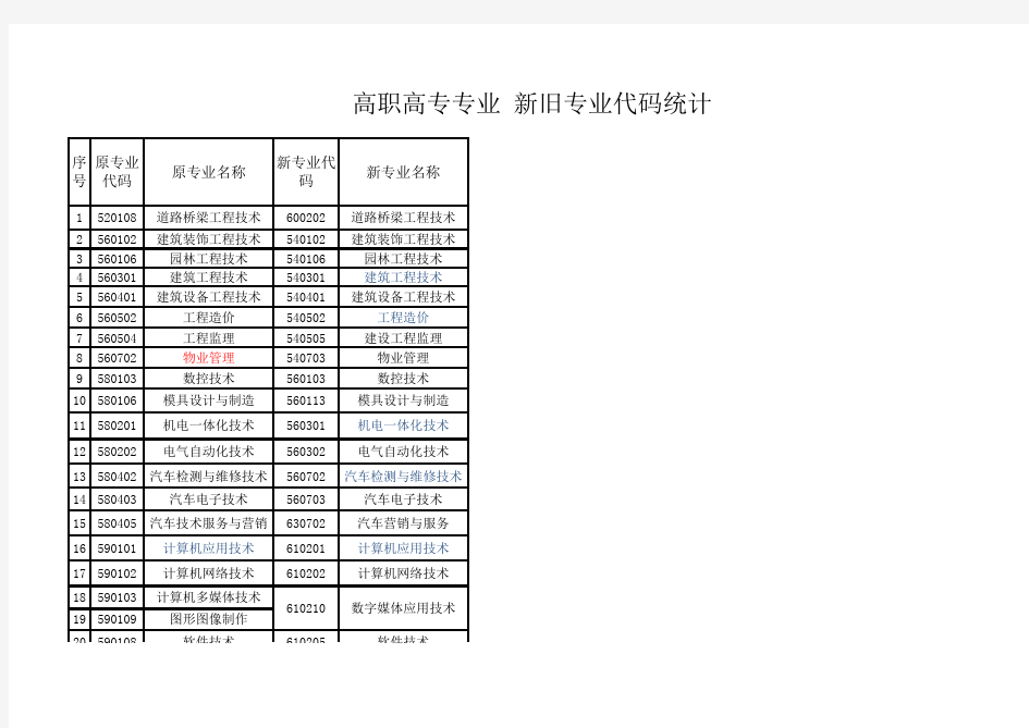 专科专业新老专业代码对照