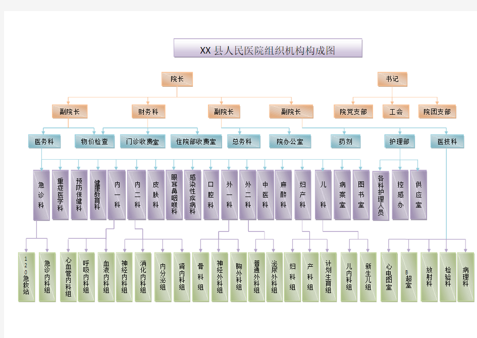 等级医院科室设置架构图