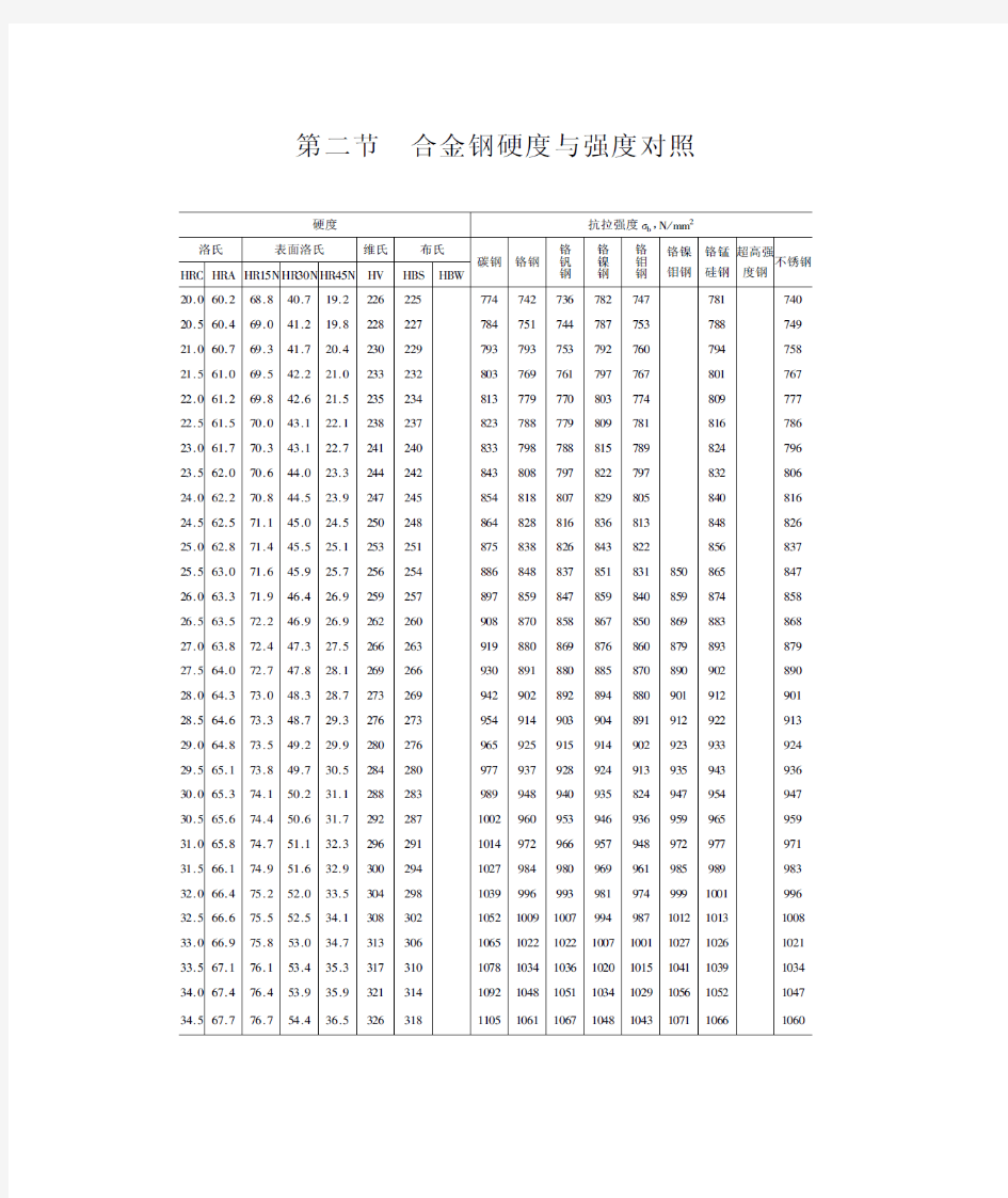 合金钢硬度与强度对照表