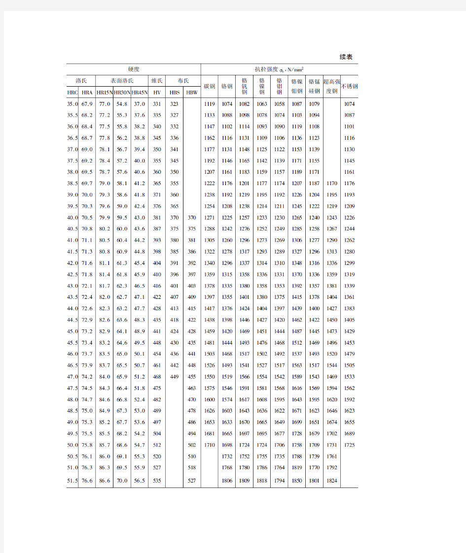 合金钢硬度与强度对照表