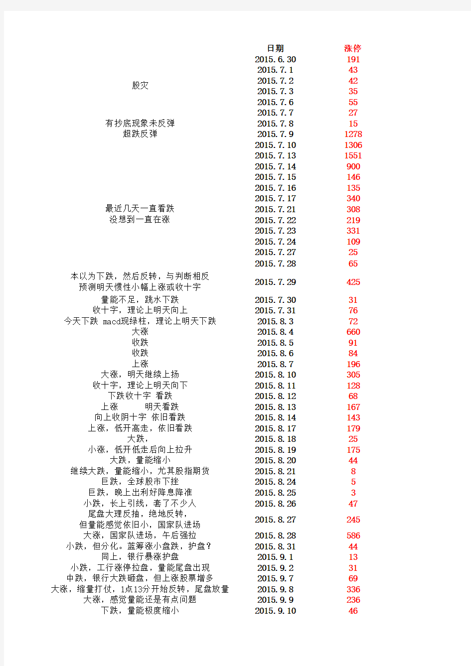 股市从2015年6月暴跌到2016年3月行情记事