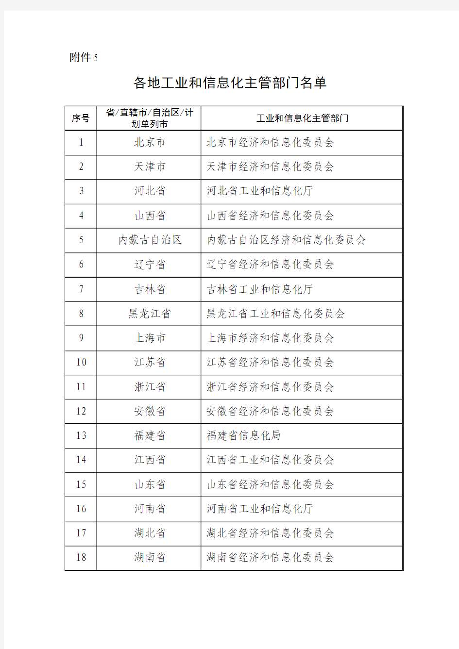 各地工业和信息化主管部门名单_序号