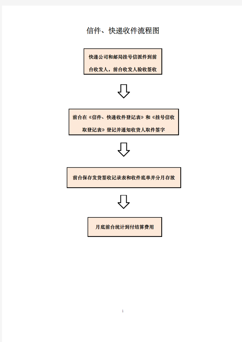 公司信件、快递收发管理办法