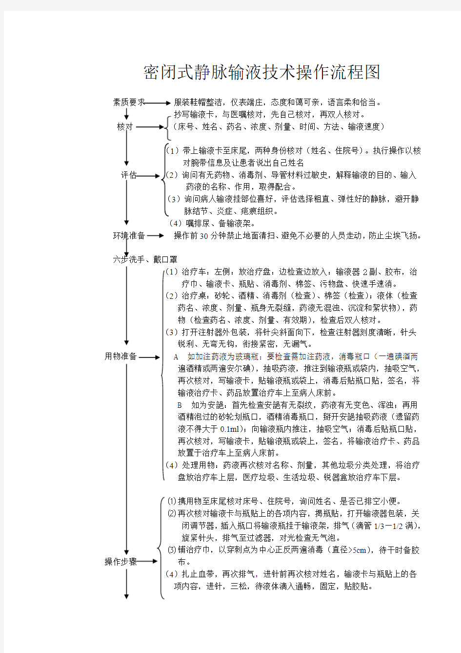 静脉输液操作流程图