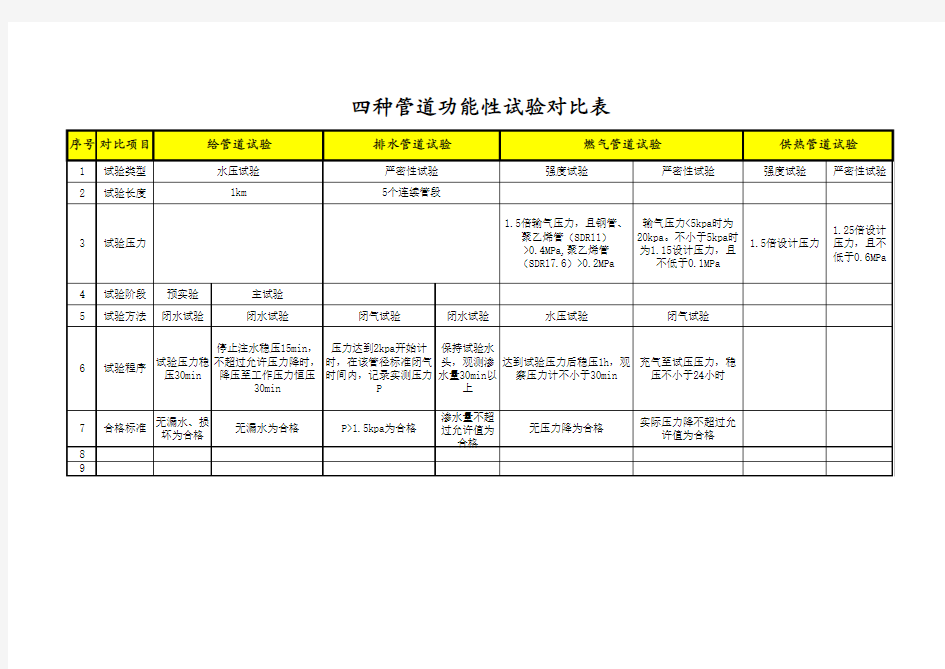 二级市政四种管道功能性试验对比表