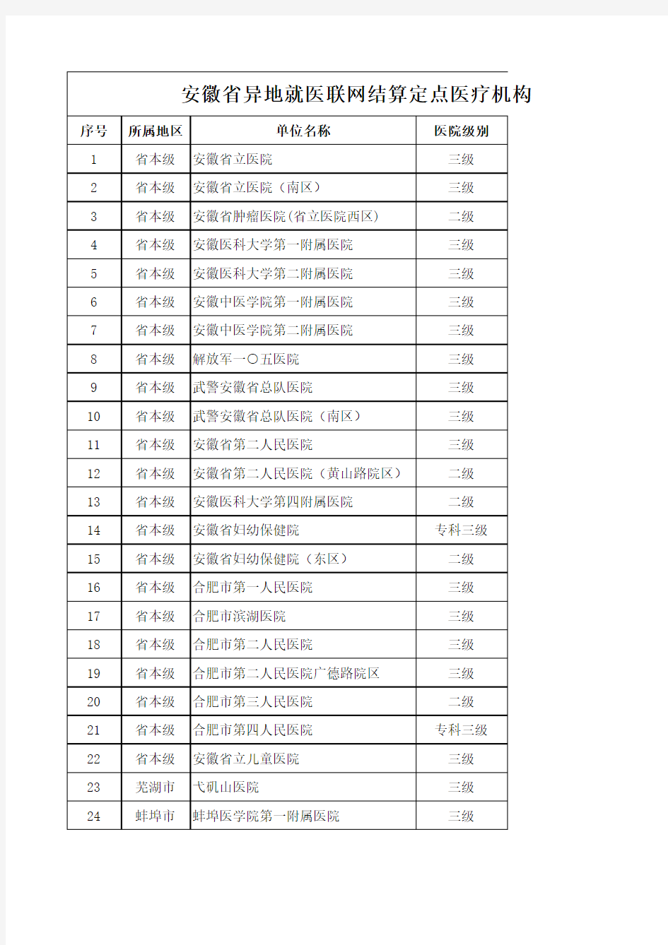 异地就医联网结算安徽省内定点医疗机构名单