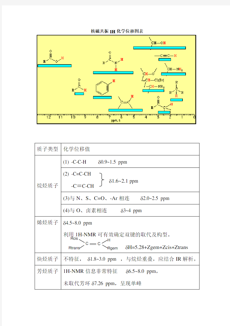 核磁共振1H化学位移图表
