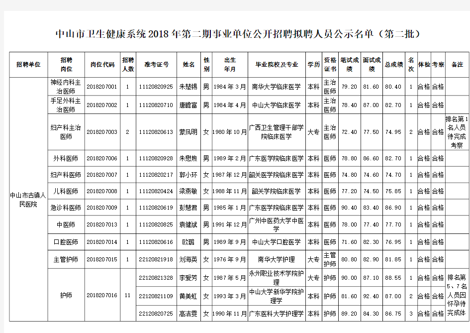 中山市卫生健康系统2018年第二期事业单位公开招聘拟聘人员