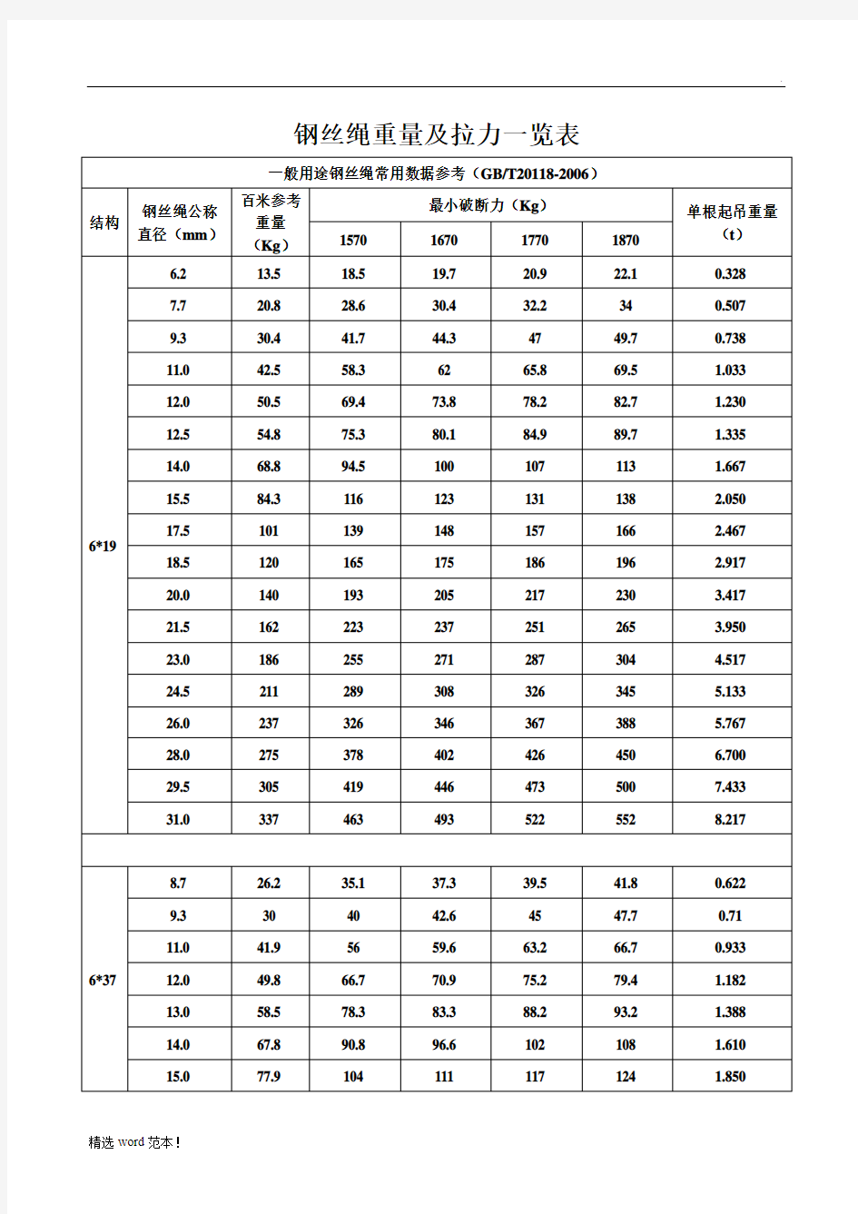 钢丝绳重量及拉力一览表