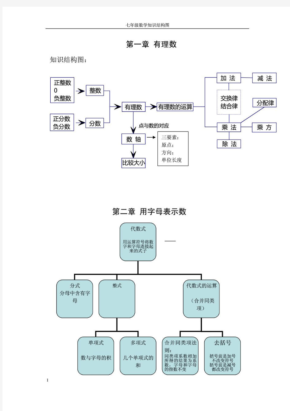 初一数学知识结构图