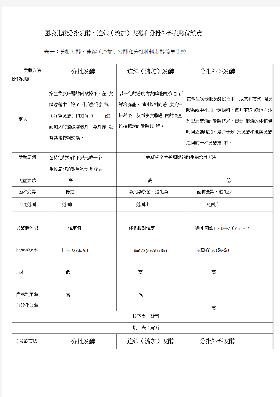 分批发酵、连续流加发酵和分批补料发酵优缺点比较