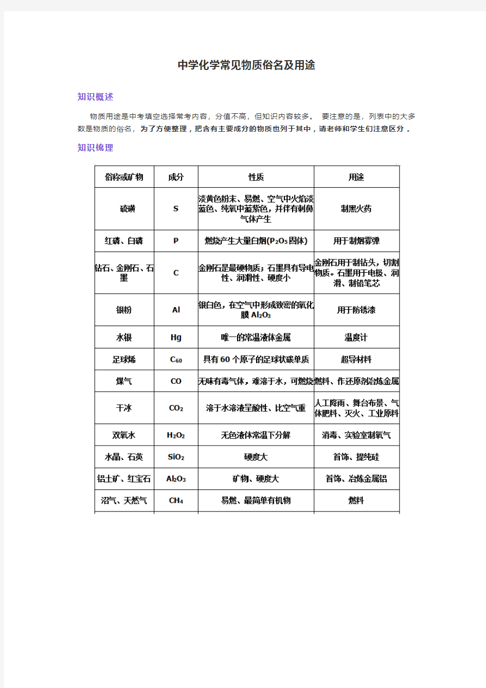 中学化学常见物质俗名及用途