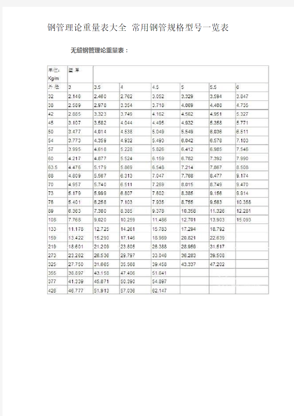 钢管理论重量表大全 常用钢管规格型号一览表