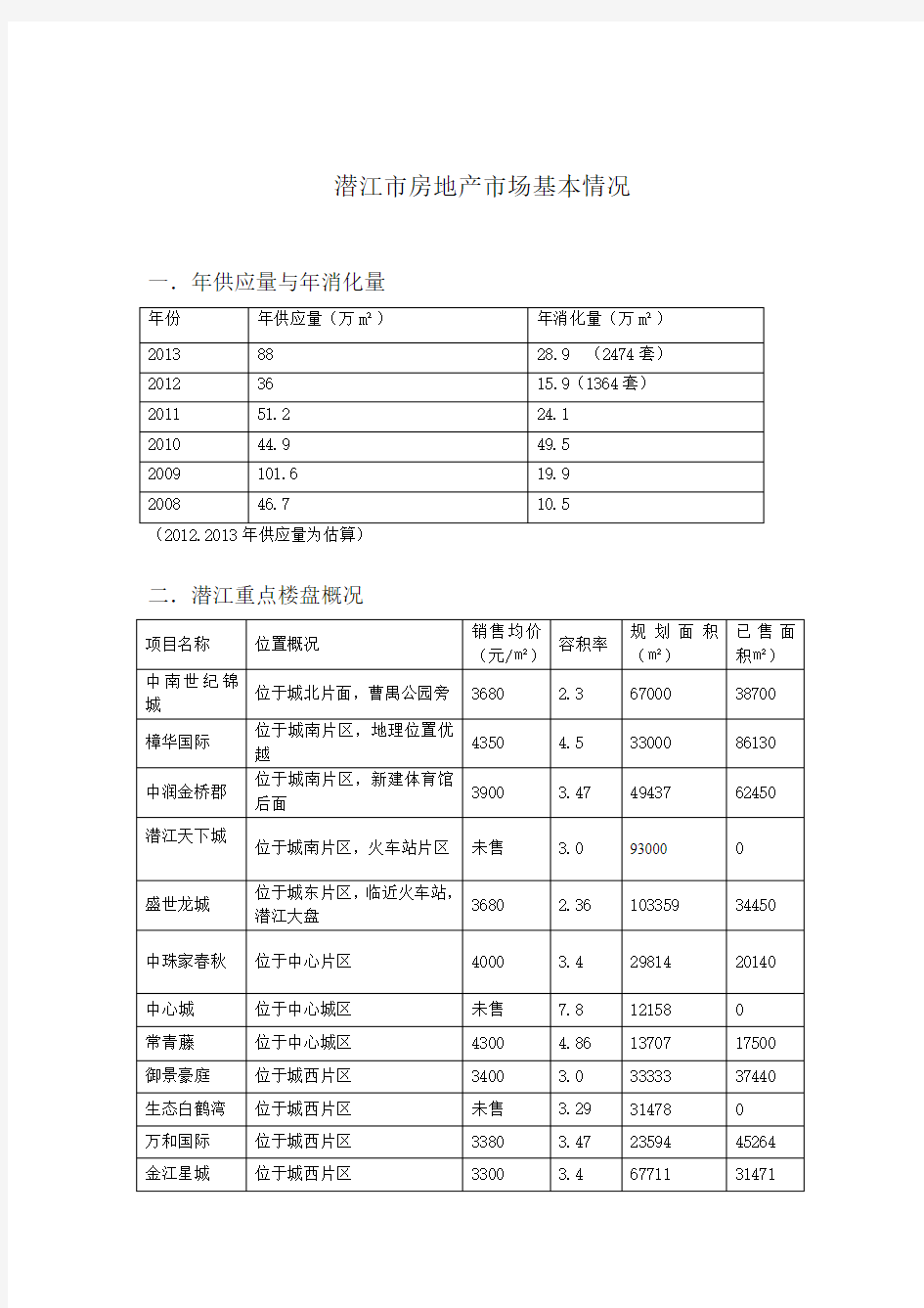 (新)潜江房地产市场基本情况