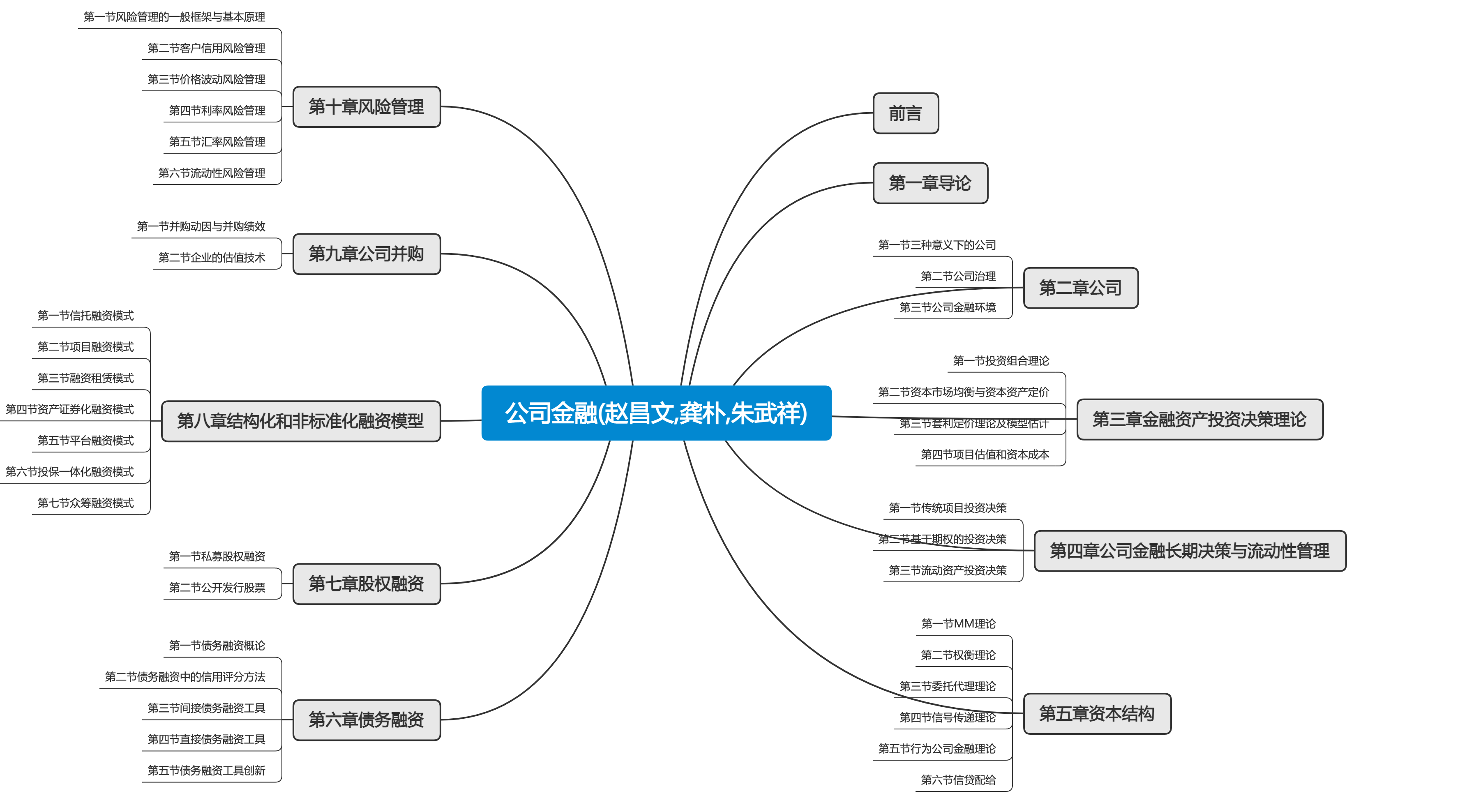 公司金融(赵昌文,龚朴,朱武祥)思维导图