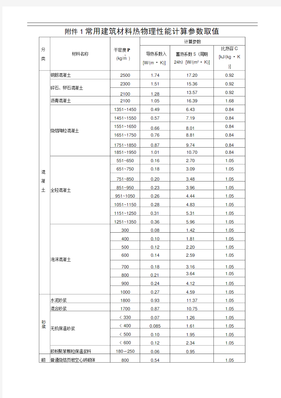 常用建筑材料热物理性能计算参数