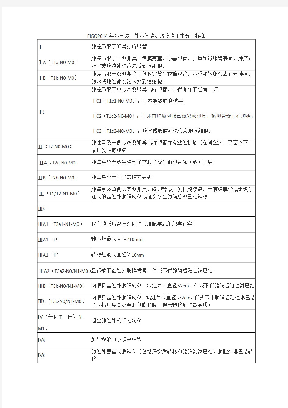 卵巢癌、输卵管癌、腹膜癌手术分期标准-FIGO2014年