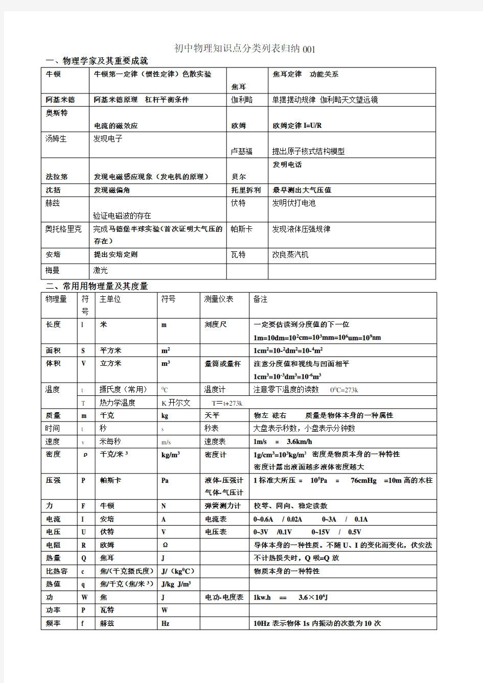 初中物理知识点分类列表归纳(一)