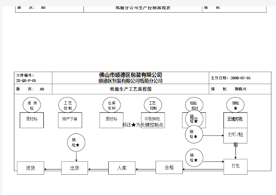 纸箱与纸板生产工艺流程