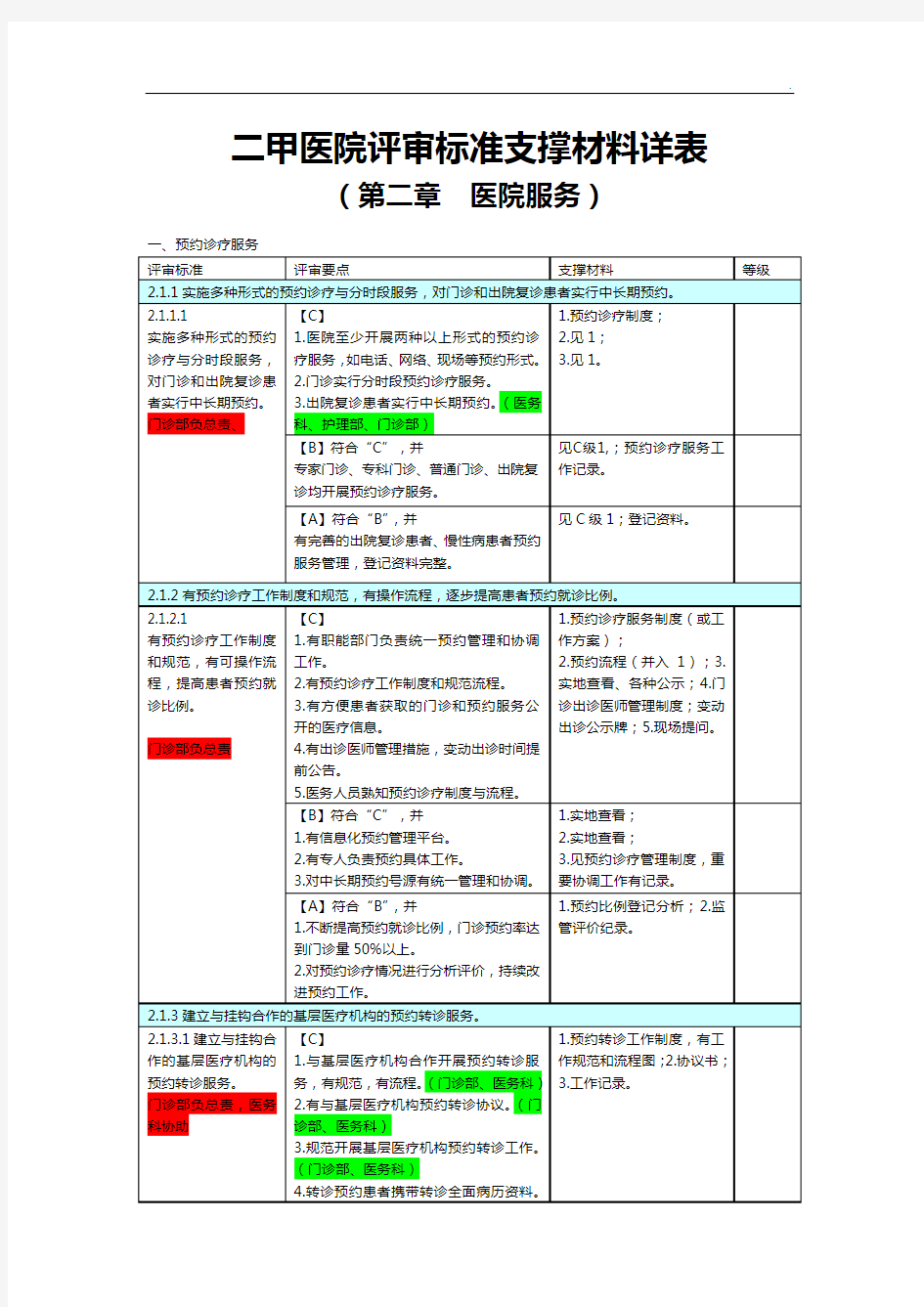 二甲医院评审标准规定支撑材料详表(第二章)