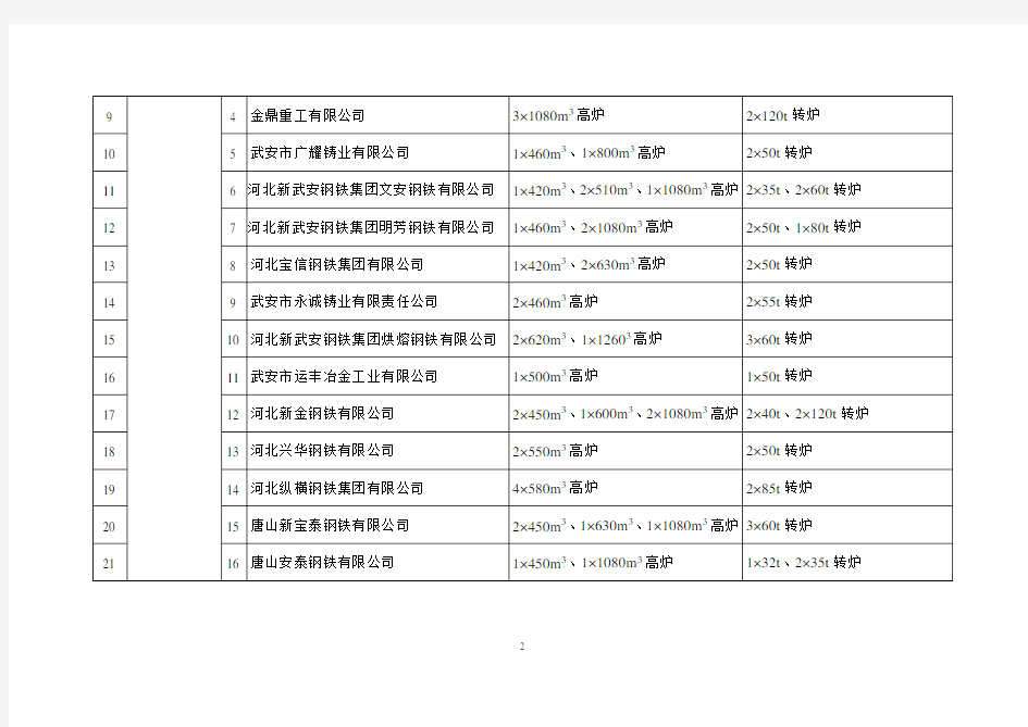 符合《钢铁行业规范条件》企业名单(第三批)