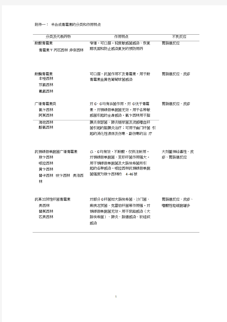 (完整word版)半合成青霉素的分类和作用特点比较